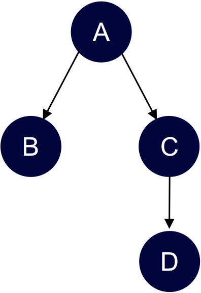 A graph showing four nodes. The node A is the root and had outgoing edges to node B and C. Node C has an outgoing edge to node D.