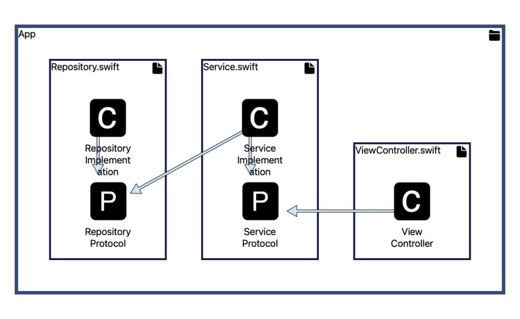 A graph showing the files and entities of the demo project. Arrows between entities show dependencies between them.