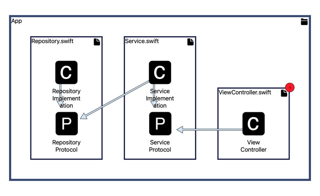 A similar graph as above showing the files and entities of the demo project. Arrows between entities show dependencies between them. In addition, the node representing the file ViewController.swift has a red bubble in the top right corner with the number 1. This means that there is one warning for this file.