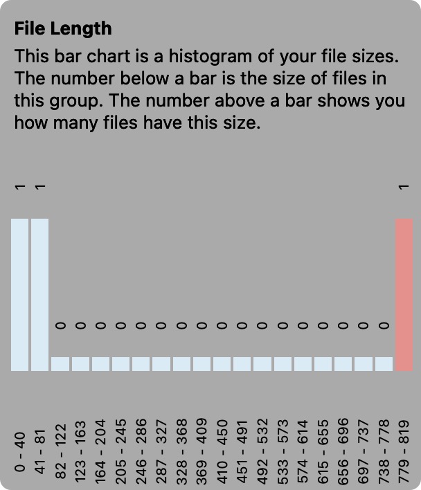 A similar bar chart as above with three bars. Two of them are on the left, one of them is on the right. There's a huge spacing between them. In  addition, the right one is highlighted in red, because the file it represents has a warning.