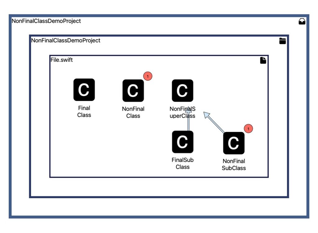 A similar graph as above showing the files and entities of the demo project. Arrows between entities show dependencies between them. In addition, the nodes representing the classes NonFinalClass and NonFinalSubClass have red bubbles in the top right corner with the number 1. This means that there is one warning for each of these classes.