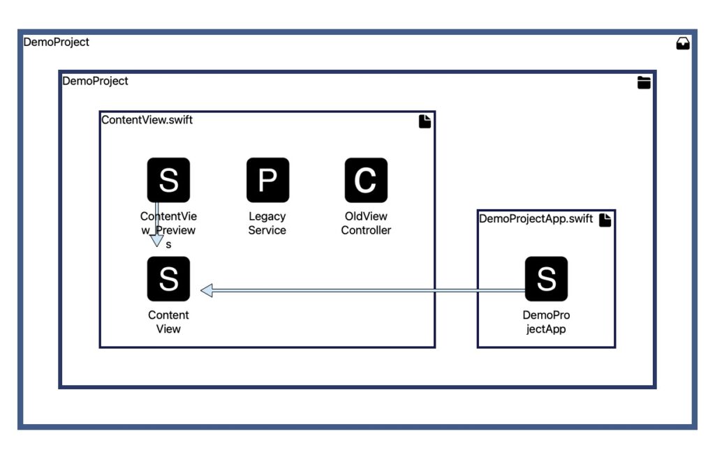 A graph showing the files and entities of the demo project. Arrows between entities show dependencies between them.