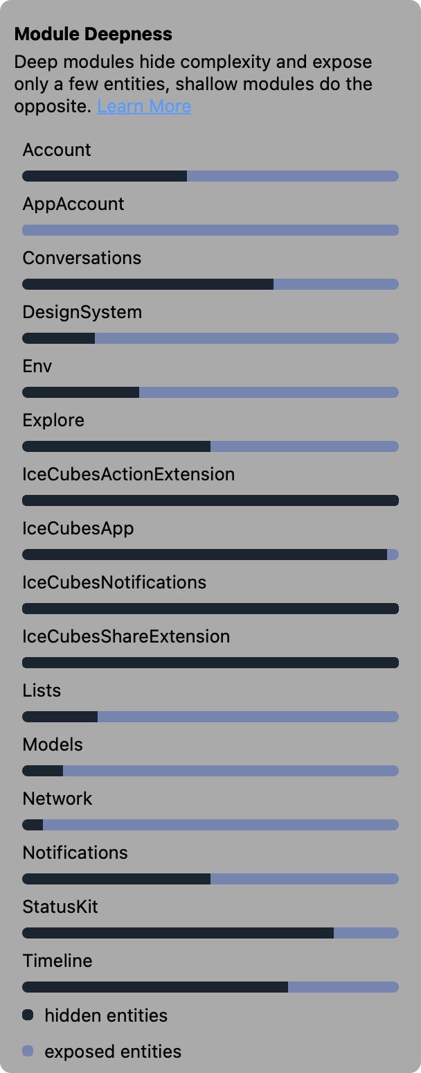 Screenshot from Swiftalyzer. It shows many bars, each with two segments. Each bar represents the ratio between hidden entities and exposed entities in a module. The first segment of each bar shows the amount of hidden entities and the second one the amount of exposed entities.
It shows the bars for modules from the app IceCubes from Thomas Ricourad. There are 16 modules with various ratios between the two segments.